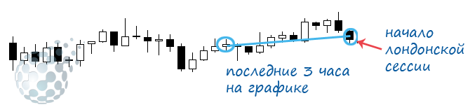 Лондонский рынок и торговля на пробой